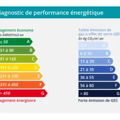 Tableau du DPE : classement de la performance énergétique des logements de A (économe) à G (énergivore) et des émissions de gaz à effet de serre.