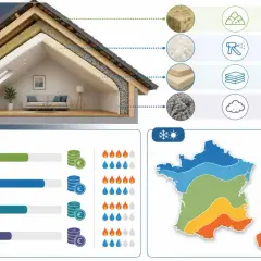 Comparatif des prix m2 isolation combles aménageables. Différents matériaux, coûts et efficacité thermique selon les zones climatiques de France.