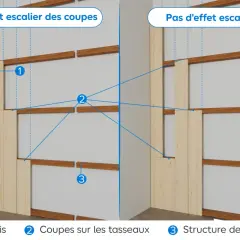Illustration comparant la pose de lambris bois sur mur sans tasseaux : effet escalier des coupes vs. pas d'effet escalier.
