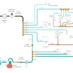 Schéma d'une installation de plomberie PER avec arrivée d'eau, réducteur de pression, compteur, groupe de surpression, et distribution vers divers appareils (WC, lavabos, douche, baignoire, lave-linge, lave-vaisselle, évier, chauffage au sol, extérieur).