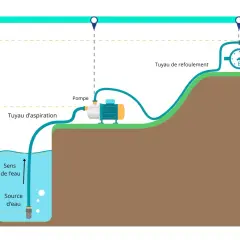 Schéma illustrant comment amorcer une pompe : un tuyau d'aspiration plonge dans une source d'eau, relié à une pompe, puis un tuyau de refoulement mène à un robinet.