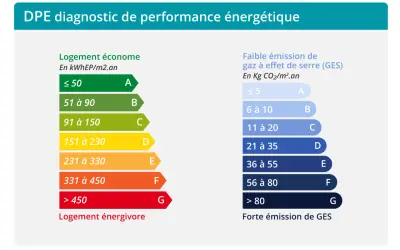 Tableau du DPE : classement de la performance énergétique des logements de A (économe) à G (énergivore) et des émissions de gaz à effet de serre.