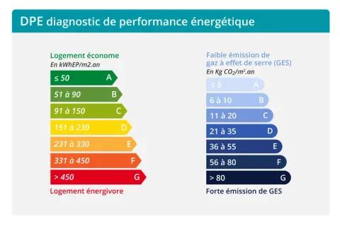 Tableau du DPE : classement de la performance énergétique des logements de A (économe) à G (énergivore) et des émissions de gaz à effet de serre.