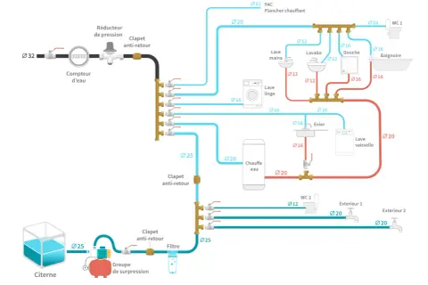 Schéma d'une installation de plomberie PER avec arrivée d'eau, réducteur de pression, compteur, groupe de surpression, et distribution vers divers appareils (WC, lavabos, douche, baignoire, lave-linge, lave-vaisselle, évier, chauffage au sol, extérieur).