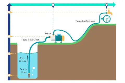 Schéma illustrant comment amorcer une pompe : un tuyau d'aspiration plonge dans une source d'eau, relié à une pompe, puis un tuyau de refoulement mène à un robinet.