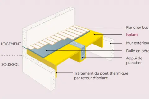 Coupe d'un plancher bas avec isolant, montrant la dalle en béton, l'appui de plancher et le traitement du pont thermique pour un logement au-dessus d'un sous-sol.
