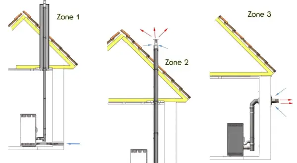 Schémas d'installation de poêle à granulés : trois zones de ventilation et de sortie de fumées.