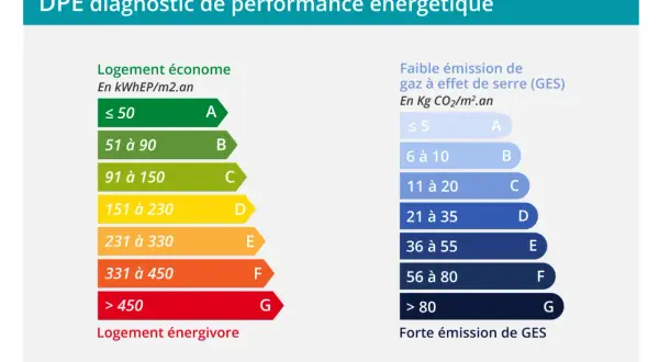 Tableau du DPE : classement de la performance énergétique des logements de A (économe) à G (énergivore) et des émissions de gaz à effet de serre.