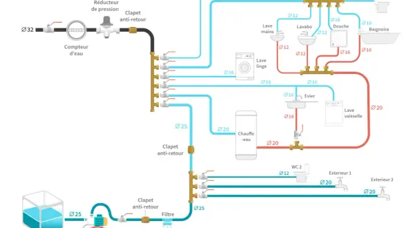 Schéma d'une installation de plomberie PER avec arrivée d'eau, réducteur de pression, compteur, groupe de surpression, et distribution vers divers appareils (WC, lavabos, douche, baignoire, lave-linge, lave-vaisselle, évier, chauffage au sol, extérieur).