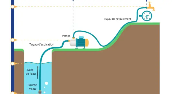 Schéma illustrant comment amorcer une pompe : un tuyau d'aspiration plonge dans une source d'eau, relié à une pompe, puis un tuyau de refoulement mène à un robinet.