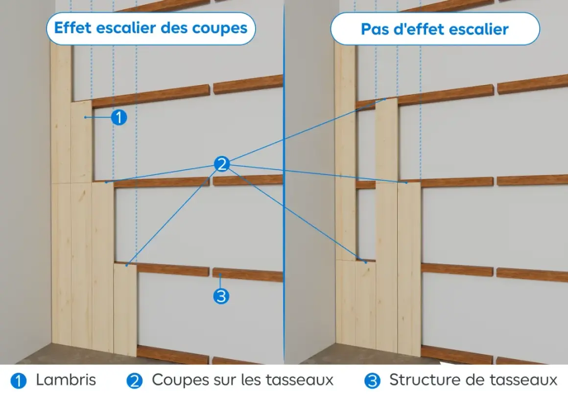 Illustration comparant la pose de lambris bois sur mur sans tasseaux : effet escalier des coupes vs. pas d'effet escalier.