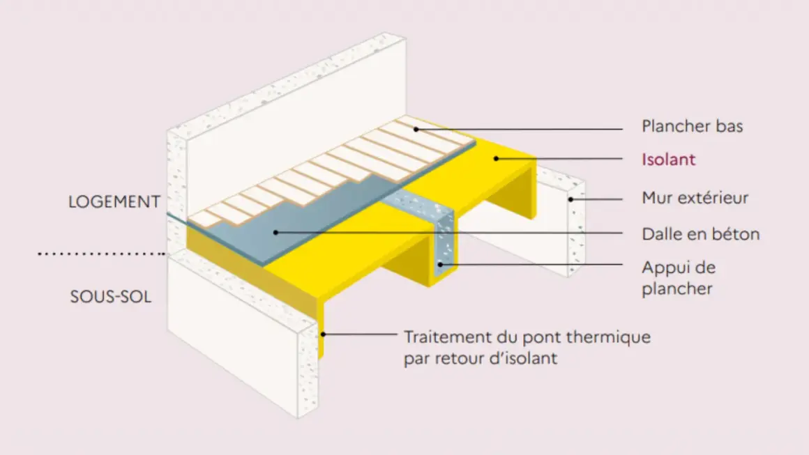 Coupe d'un plancher bas avec isolant, montrant la dalle en béton, l'appui de plancher et le traitement du pont thermique pour un logement au-dessus d'un sous-sol.