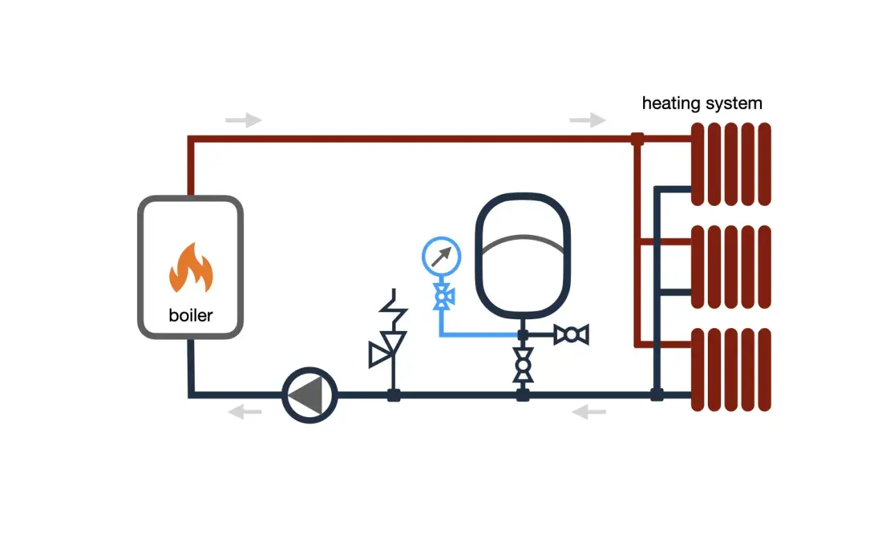 Schéma d'une chaudière avec un vase d'expansion chaudière, une pompe et un système de chauffage à radiateurs.