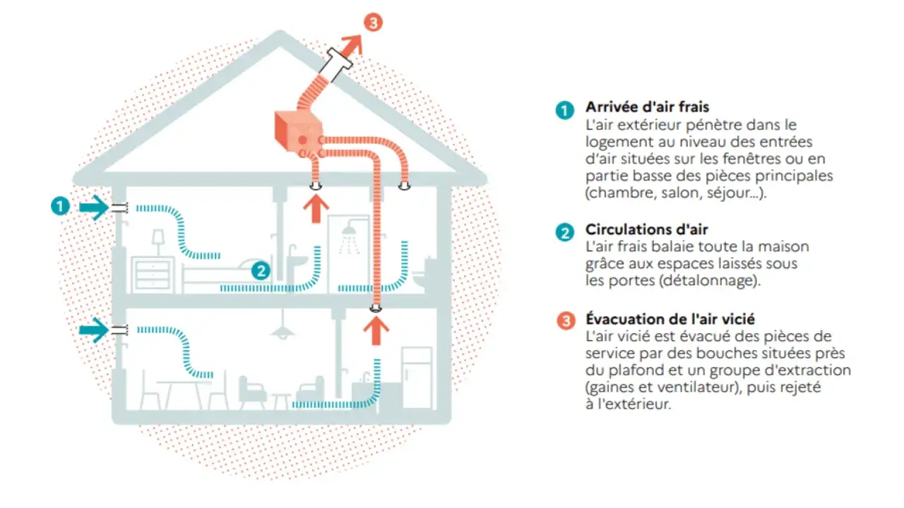 Schéma d'une maison montrant la ventilation : arrivée d'air frais, circulation et évacuation de l'air vicié pour lutter contre l'humidité maison.