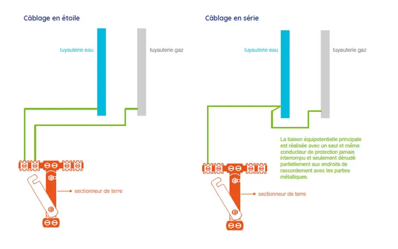 Sch&eacute;ma de mise &agrave; la terre : c&acirc;blage en &eacute;toile et en s&eacute;rie, montrant la connexion des tuyauteries d'eau et de gaz &agrave; un sectionneur de terre.