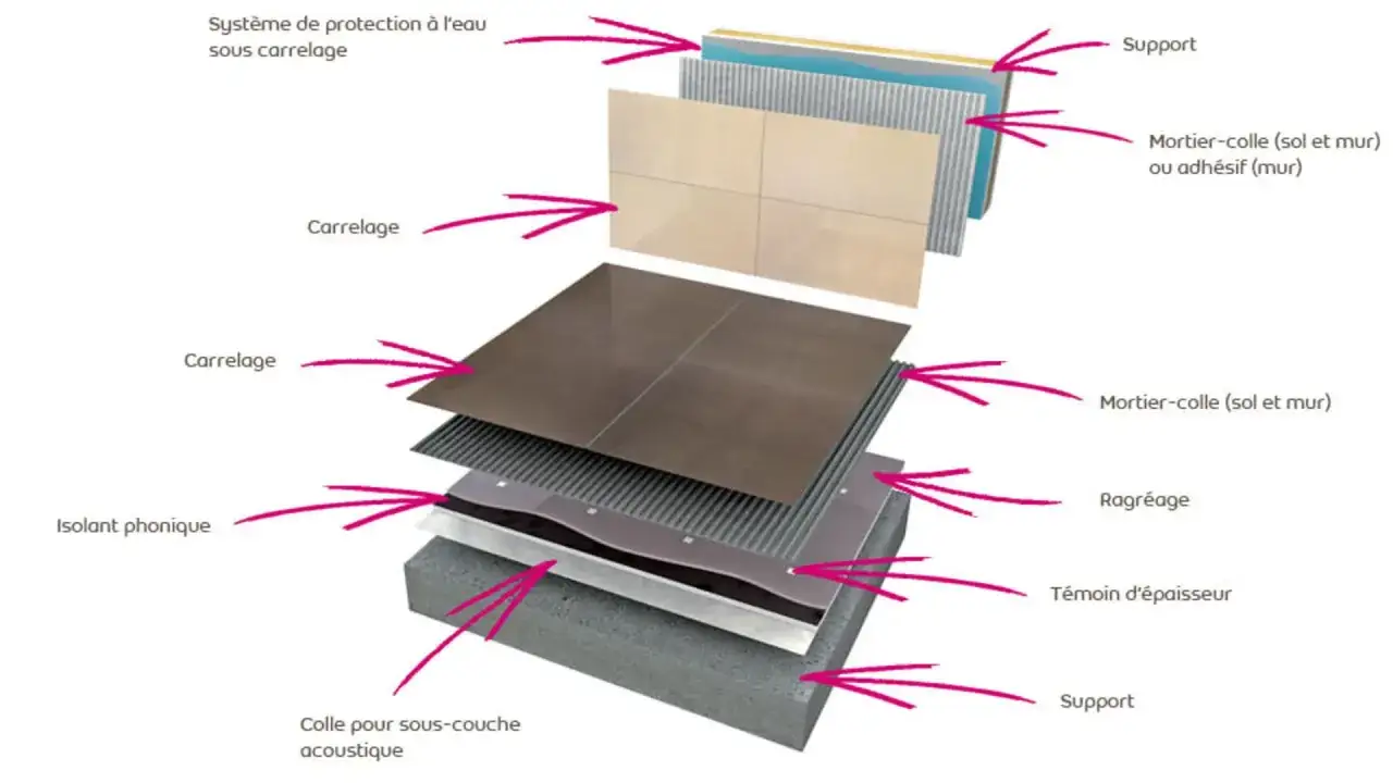 Couches pour savoir comment coller du carrelage : support, mortier-colle, carrelage, isolant phonique, ragréage.