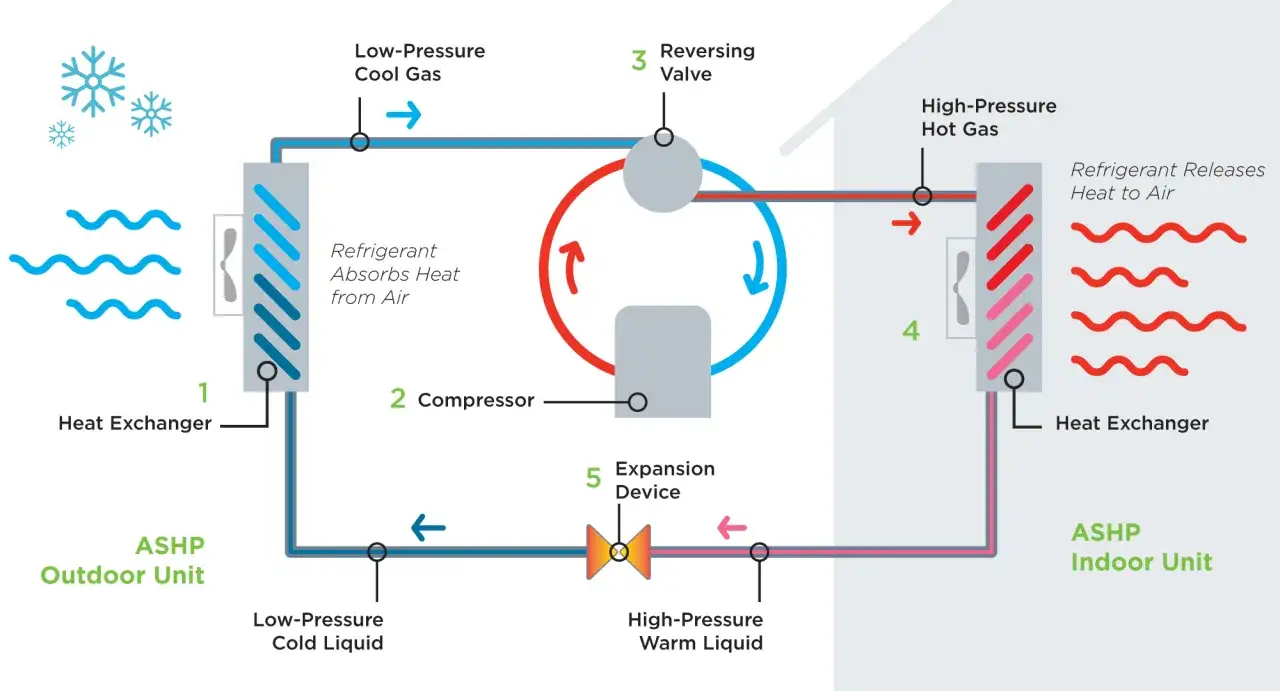 Schéma d'une pompe à chaleur (PAC) : l'unité extérieure absorbe la chaleur de l'air, le compresseur augmente la pression, et l'unité intérieure diffuse la chaleur.