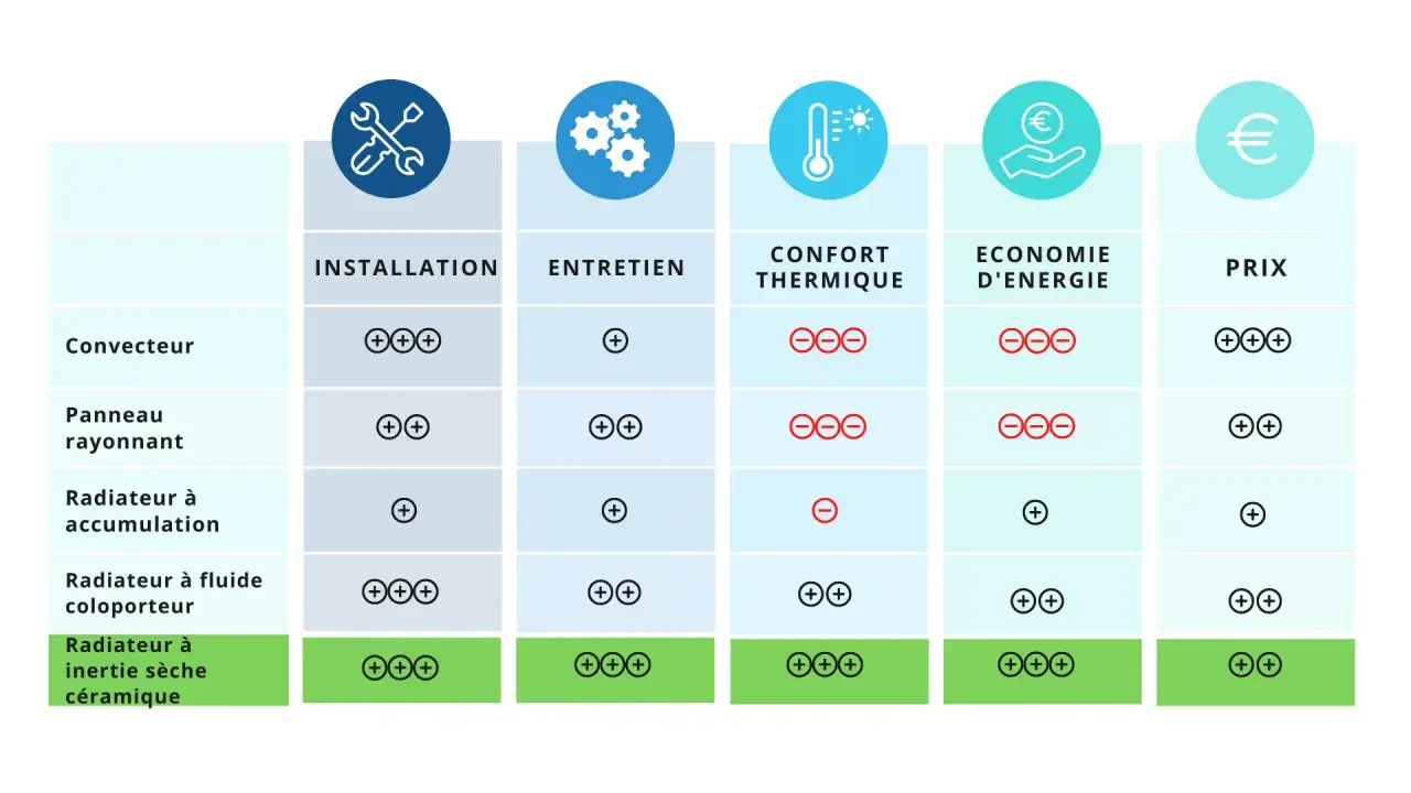 Tableau comparatif des chauffages : installation, entretien, confort thermique, économie d'énergie et prix. Quel chauffage choisir ?