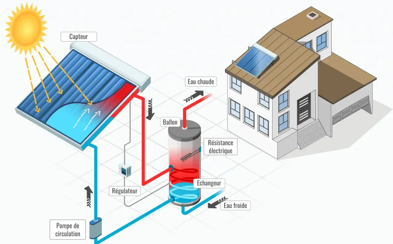 Sch&eacute;ma d'un syst&egrave;me solaire thermique : capteurs, ballon, &eacute;changeur, r&eacute;gulateur, pompe de circulation et maison.