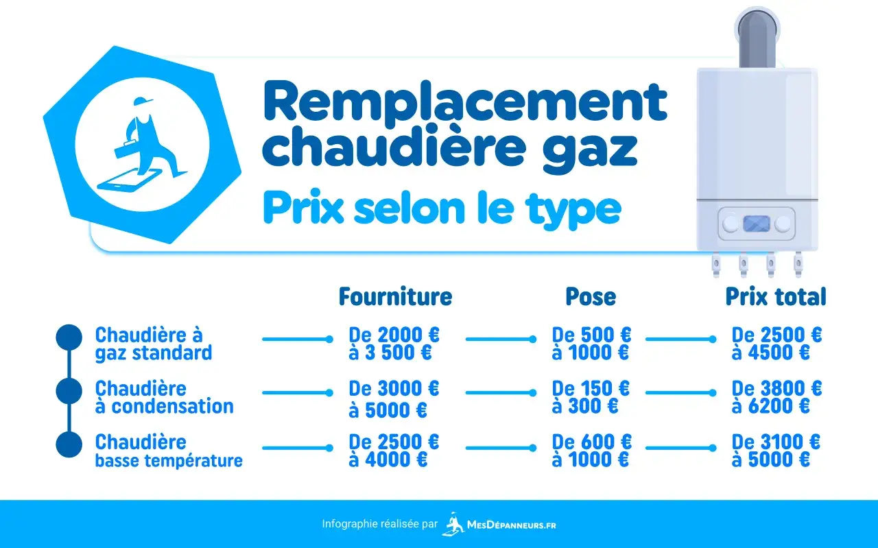 Tableau comparatif du prix chauffage gaz pour le remplacement de chaudi&egrave;res standard, &agrave; condensation et basse temp&eacute;rature. Fourniture, pose et prix total.