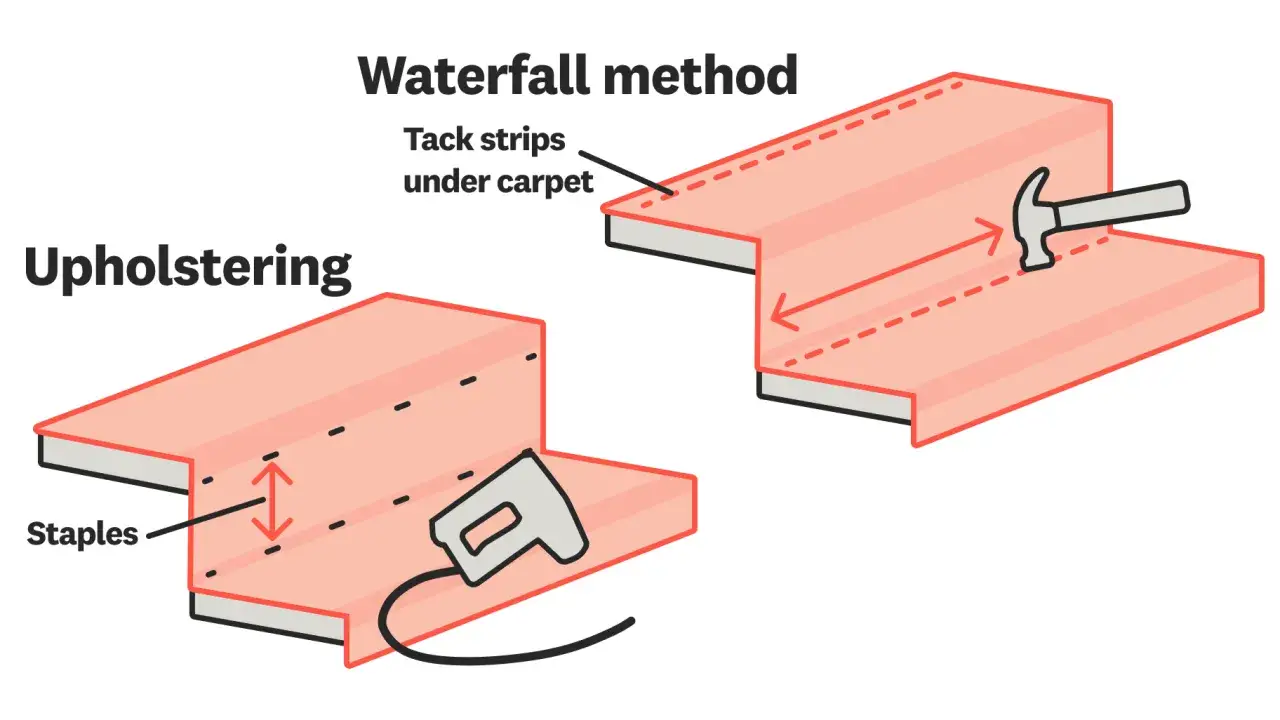Illustration montrant la pose de moquette sur un escalier, avec agrafes et méthode en cascade.