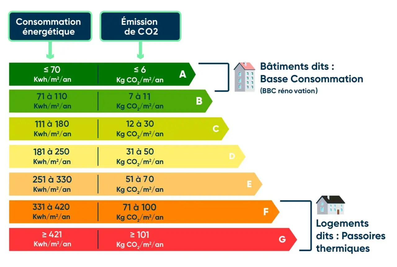 Échelle de DPE pour la consommation énergétique et les émissions de CO2. Les bâtiments à basse consommation sont en vert (A, B), les passoires thermiques en rouge (F, G).