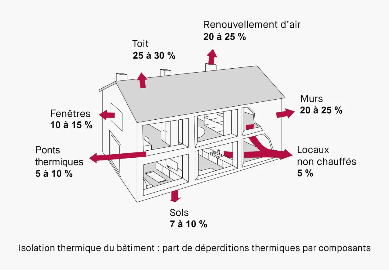 Schéma illustrant les déperditions thermiques d'une maison. Le toit et le renouvellement d'air sont les plus importants, suivis des murs. Un bon matériau isolant thermique est essentiel pour réduire ces pertes.