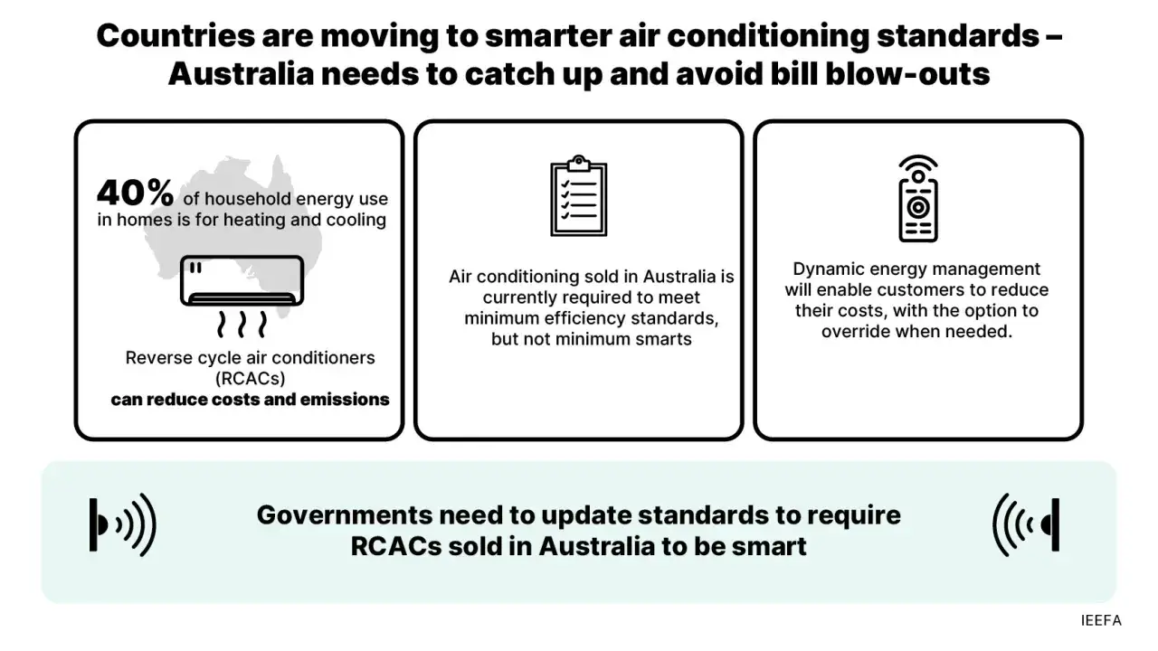 Les climatiseurs r&eacute;versibles RCACs peuvent r&eacute;duire les co&ucirc;ts et les &eacute;missions. L'Australie doit adopter des normes plus intelligentes pour la consommation.