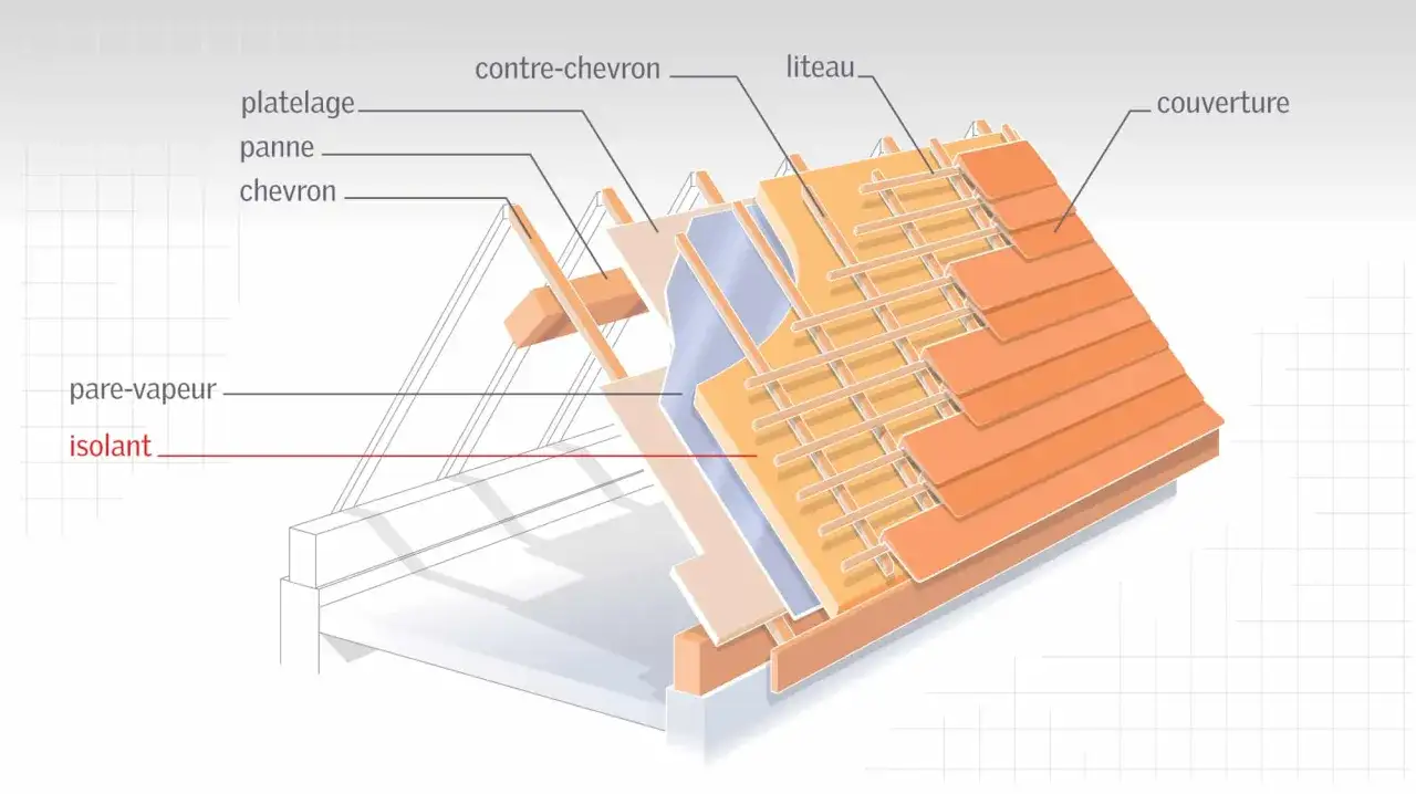 Coupe d'une toiture montrant le platelage, les chevrons, le pare-vapeur et l'isolant. La couverture est en tuiles.