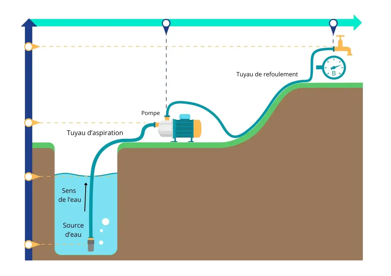 Sch&eacute;ma illustrant comment amorcer une pompe : un tuyau d'aspiration plonge dans une source d'eau, reli&eacute; &agrave; une pompe, puis un tuyau de refoulement m&egrave;ne &agrave; un robinet.