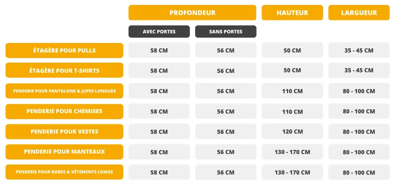 Tableau comparatif des dimensions pour différents types de penderies et étagères. Plan dressing idéal pour optimiser l'espace.