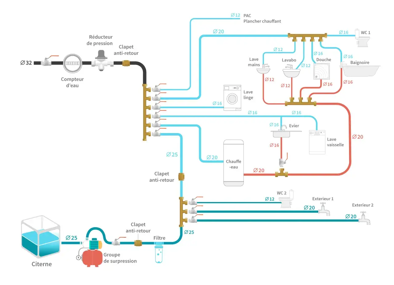 Schéma de plomberie per montrant l'alimentation en eau d'une maison, du compteur aux appareils sanitaires et électroménagers.