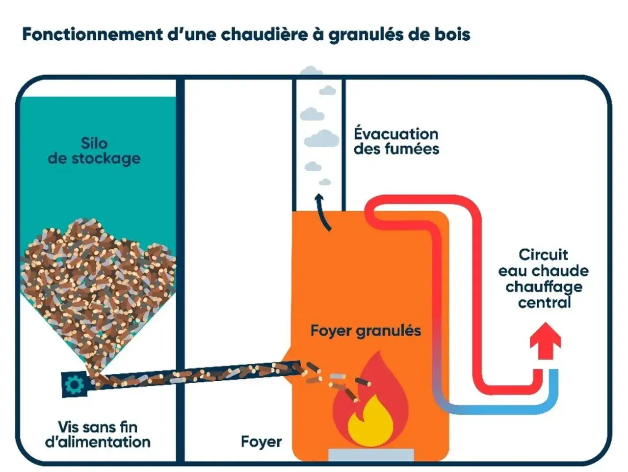 Sch&eacute;ma du po&ecirc;le &agrave; granul&eacute; fonctionnement : un silo alimente le foyer o&ugrave; les granul&eacute;s br&ucirc;lent pour chauffer l'eau du circuit de chauffage central.