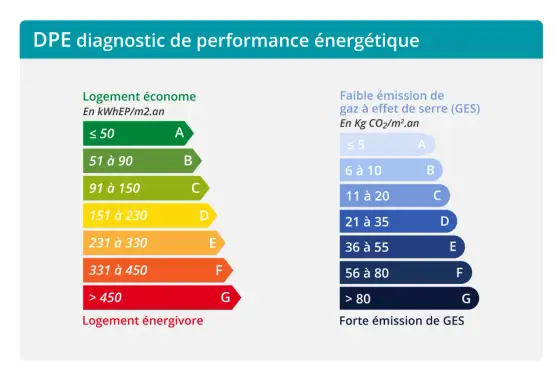 DPE classe D - faut-il rénover et quels travaux privilégier ?