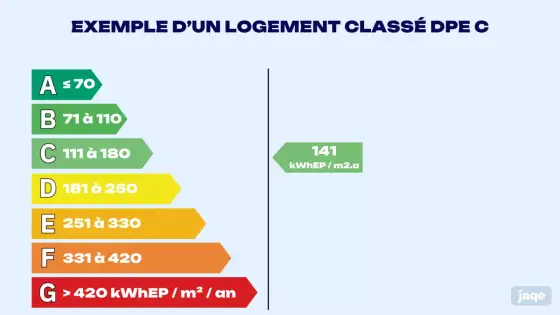 DPE classe C - bon résultat et travaux à prévoir ?